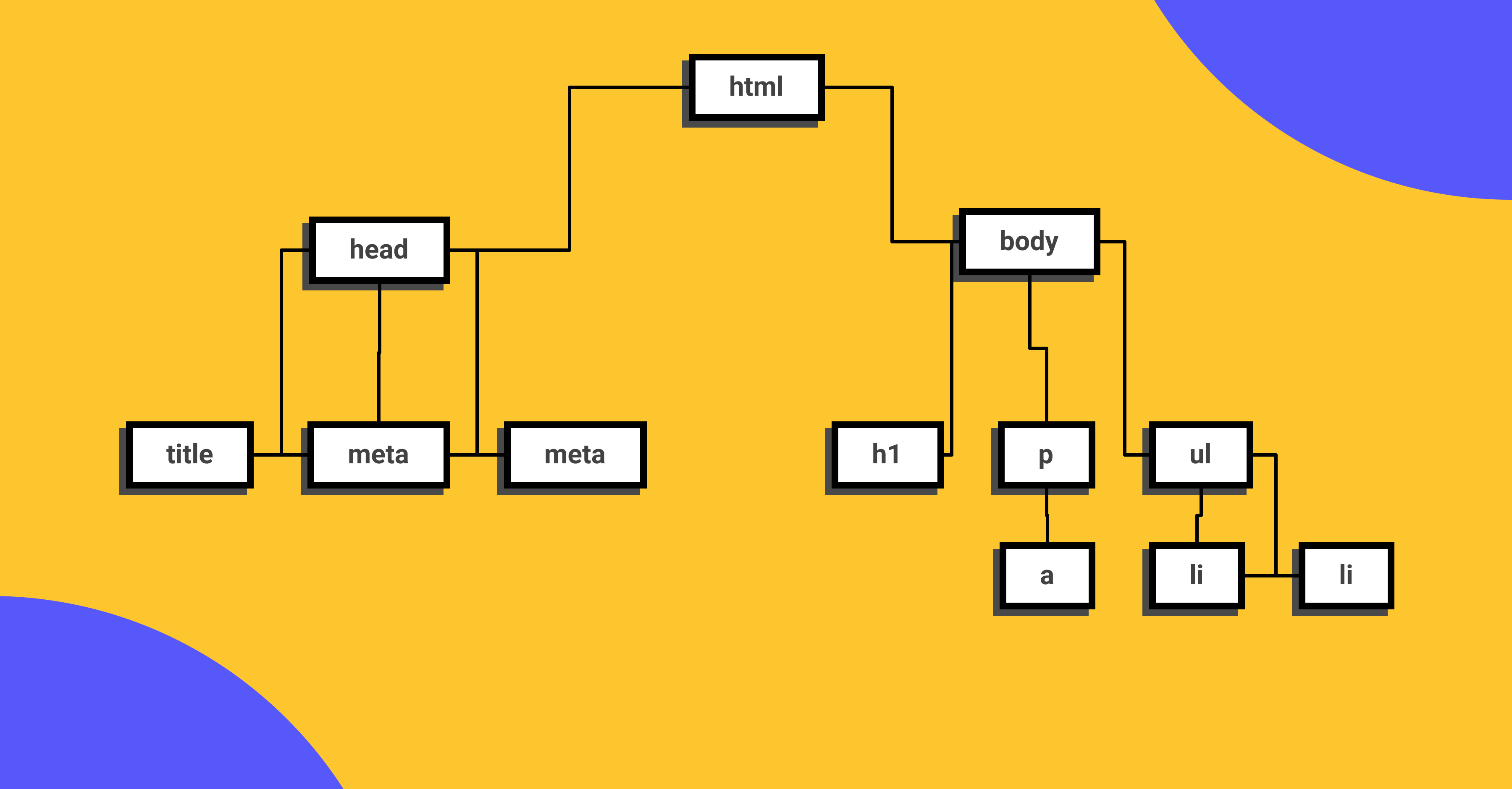 Estructura de árbol que representa al DOM (Document Object Model)